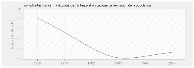 Azoudange : Interpolation cubique de l'évolution de la population