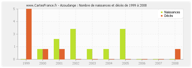 Azoudange : Nombre de naissances et décès de 1999 à 2008