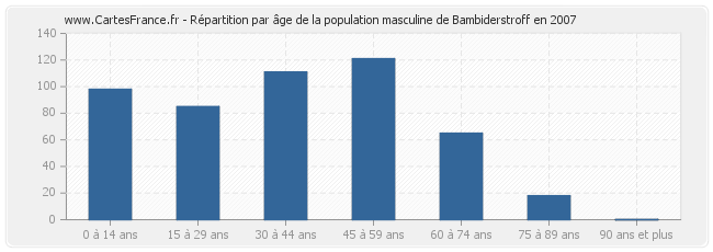 Répartition par âge de la population masculine de Bambiderstroff en 2007