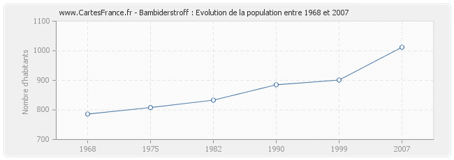 Population Bambiderstroff