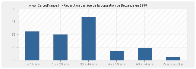 Répartition par âge de la population de Bettange en 1999