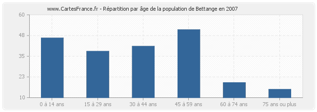 Répartition par âge de la population de Bettange en 2007