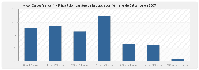 Répartition par âge de la population féminine de Bettange en 2007