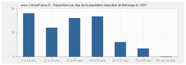 Répartition par âge de la population masculine de Bettange en 2007