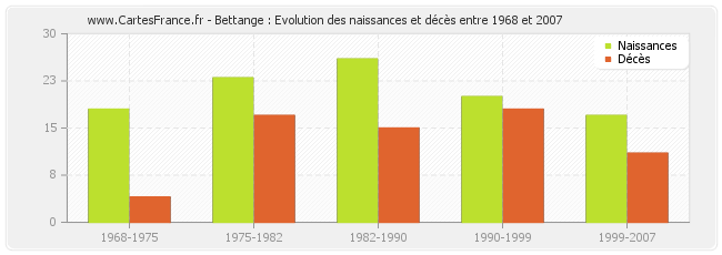 Bettange : Evolution des naissances et décès entre 1968 et 2007