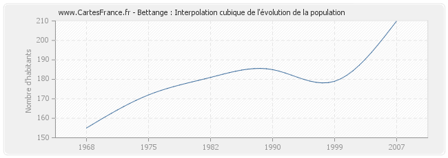 Bettange : Interpolation cubique de l'évolution de la population