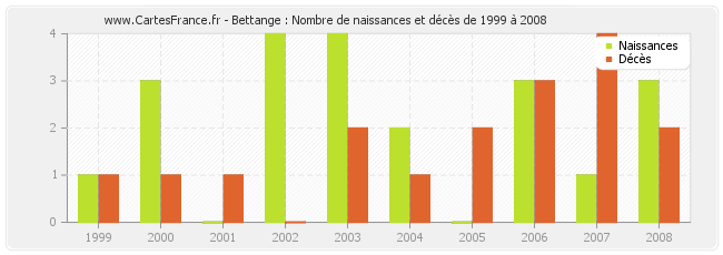 Bettange : Nombre de naissances et décès de 1999 à 2008