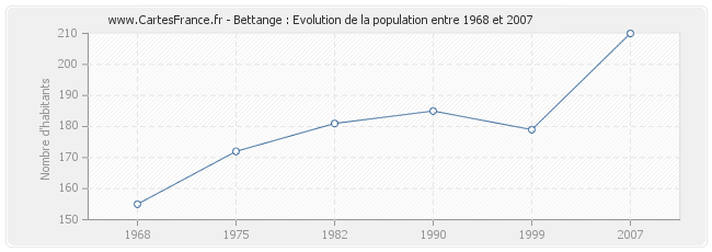 Population Bettange