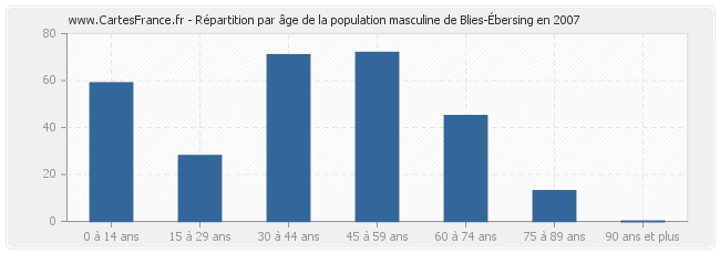 Répartition par âge de la population masculine de Blies-Ébersing en 2007