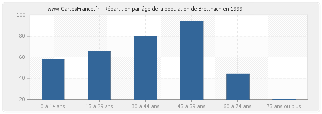 Répartition par âge de la population de Brettnach en 1999