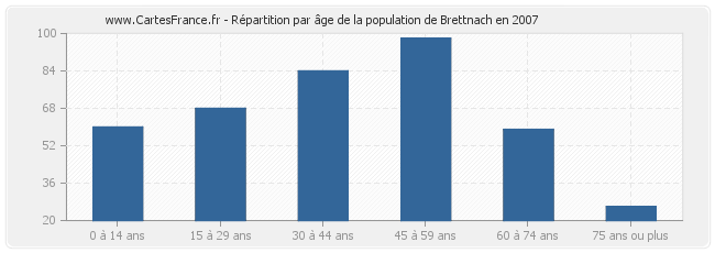 Répartition par âge de la population de Brettnach en 2007