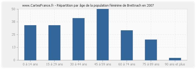 Répartition par âge de la population féminine de Brettnach en 2007