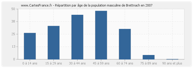 Répartition par âge de la population masculine de Brettnach en 2007