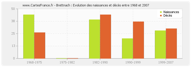 Brettnach : Evolution des naissances et décès entre 1968 et 2007