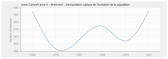 Brettnach : Interpolation cubique de l'évolution de la population