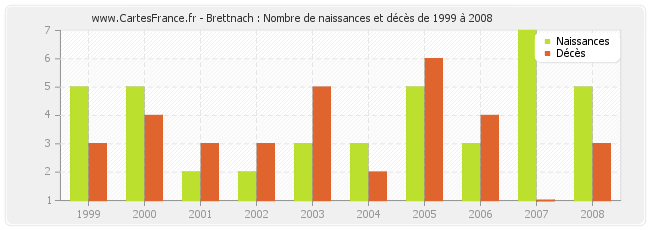 Brettnach : Nombre de naissances et décès de 1999 à 2008