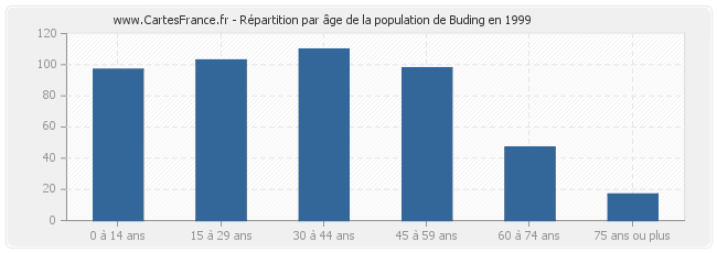 Répartition par âge de la population de Buding en 1999