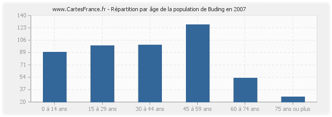 Répartition par âge de la population de Buding en 2007