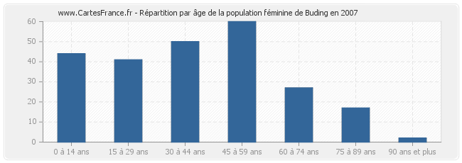 Répartition par âge de la population féminine de Buding en 2007