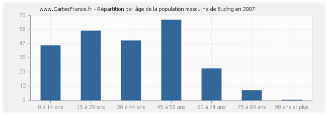 Répartition par âge de la population masculine de Buding en 2007