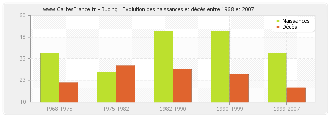 Buding : Evolution des naissances et décès entre 1968 et 2007