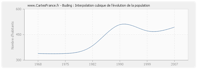 Buding : Interpolation cubique de l'évolution de la population