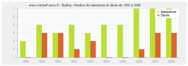 Buding : Nombre de naissances et décès de 1999 à 2008