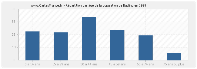 Répartition par âge de la population de Budling en 1999