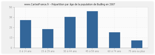 Répartition par âge de la population de Budling en 2007