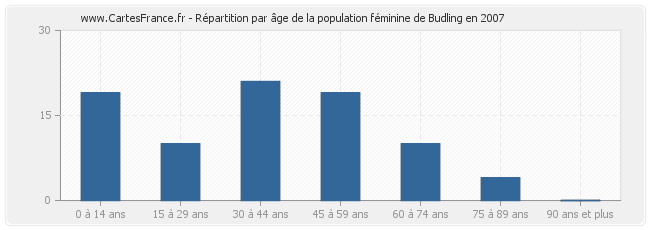 Répartition par âge de la population féminine de Budling en 2007