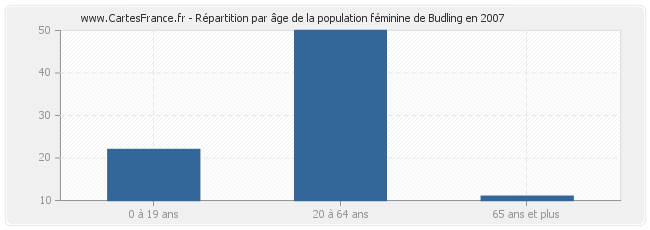 Répartition par âge de la population féminine de Budling en 2007