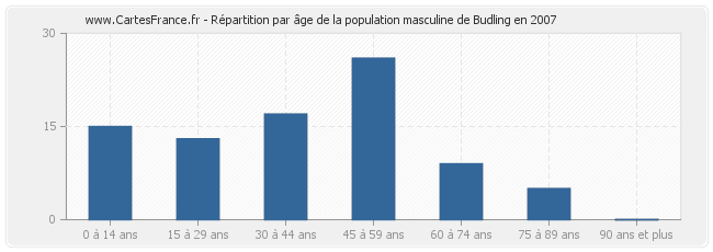 Répartition par âge de la population masculine de Budling en 2007