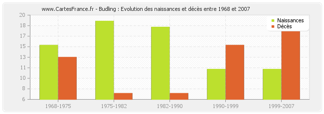 Budling : Evolution des naissances et décès entre 1968 et 2007