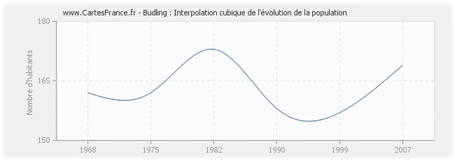 Budling : Interpolation cubique de l'évolution de la population