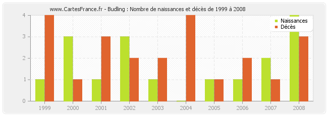 Budling : Nombre de naissances et décès de 1999 à 2008