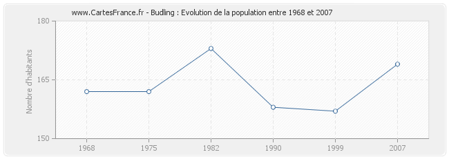 Population Budling