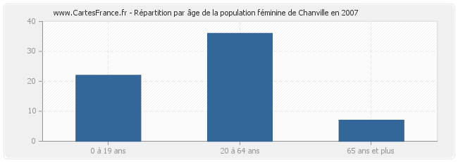 Répartition par âge de la population féminine de Chanville en 2007