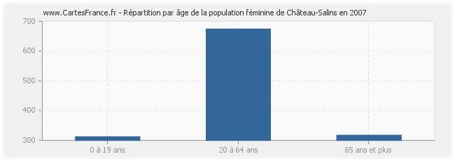 Répartition par âge de la population féminine de Château-Salins en 2007