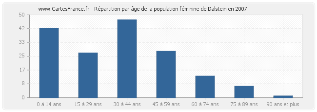 Répartition par âge de la population féminine de Dalstein en 2007