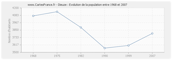 Population Dieuze