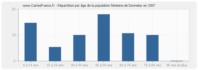 Répartition par âge de la population féminine de Donnelay en 2007