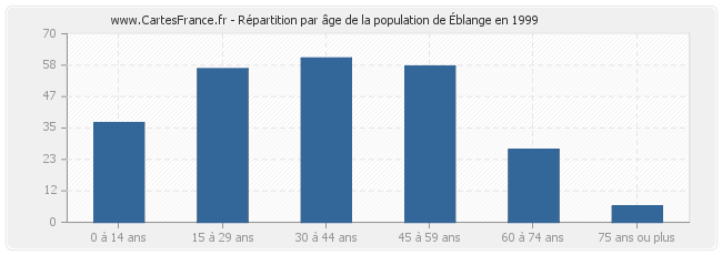 Répartition par âge de la population d'Éblange en 1999