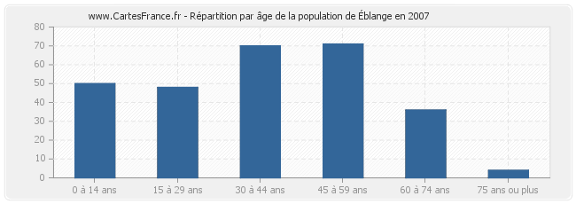 Répartition par âge de la population d'Éblange en 2007