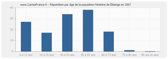 Répartition par âge de la population féminine d'Éblange en 2007