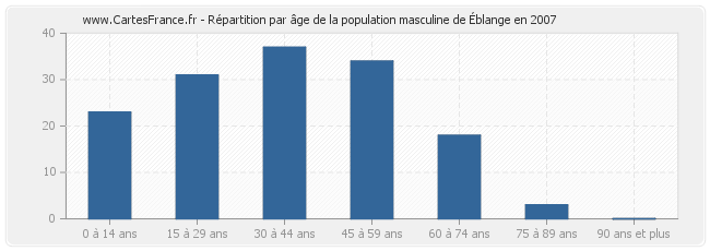 Répartition par âge de la population masculine d'Éblange en 2007