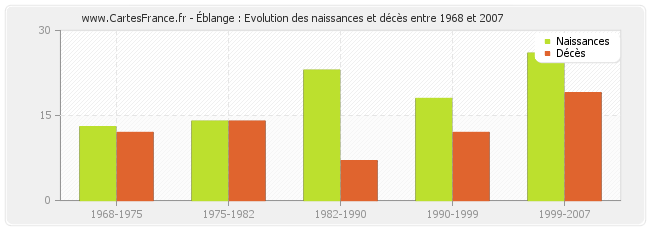 Éblange : Evolution des naissances et décès entre 1968 et 2007