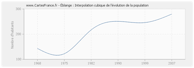 Éblange : Interpolation cubique de l'évolution de la population