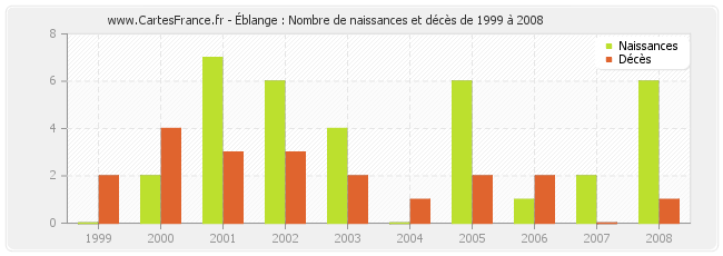 Éblange : Nombre de naissances et décès de 1999 à 2008