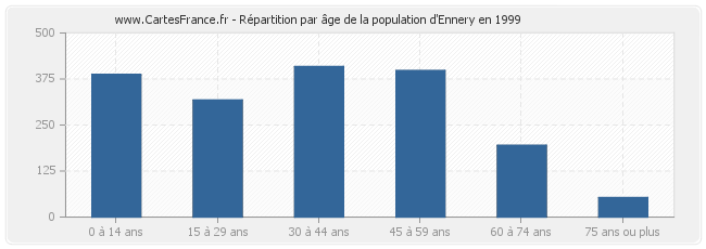 Répartition par âge de la population d'Ennery en 1999