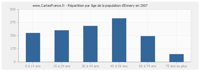 Répartition par âge de la population d'Ennery en 2007